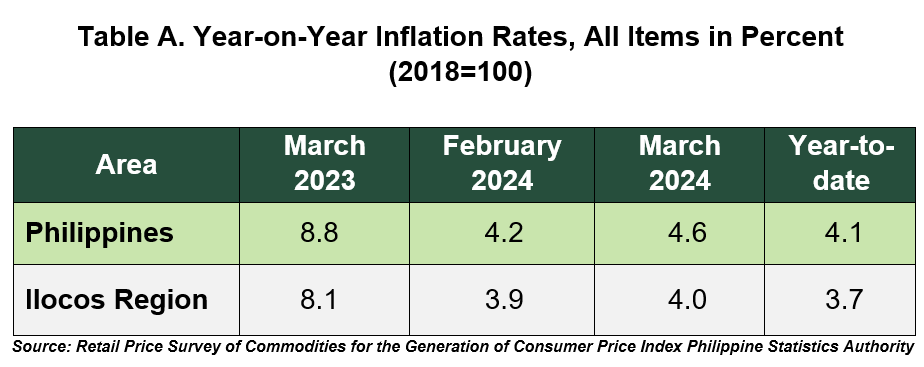 Year on Year Inflation Rates