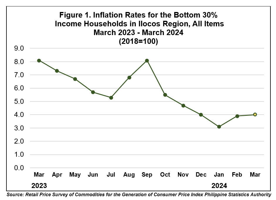 Inflation Rates Bottom 30%: March 2023 to March 2024