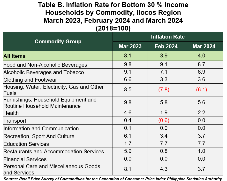 Inflation Rate by Commodity