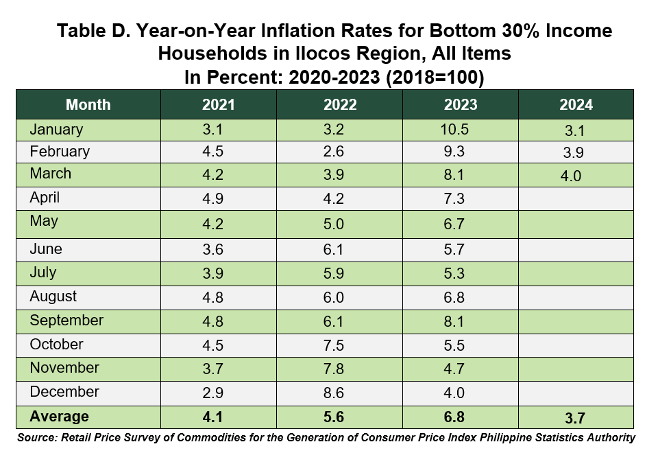 YOY Inflation: 2020-2023