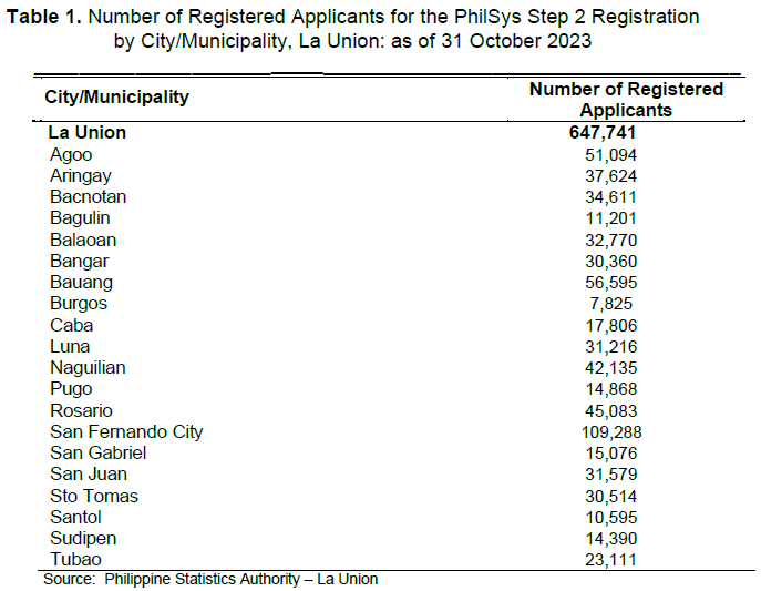 Table 1. Number of Registered Applicants for the PhilSys Step 2 Registration by City/Municipality, La Union: as of 31 October 2023