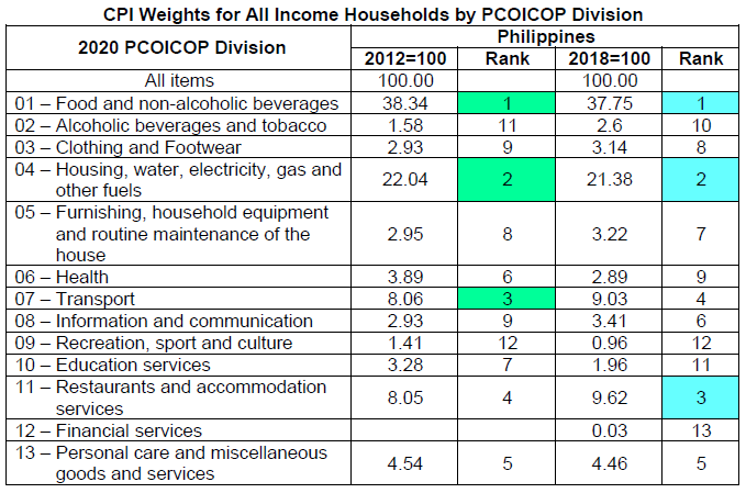 CPI Weights for All Income Households by PCOICOP Division