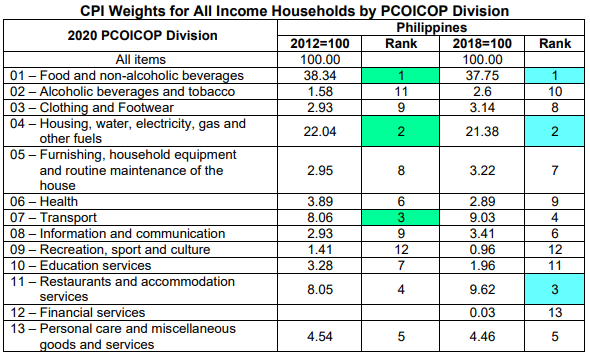 CPI Weights for All Income Households by PCOICOP Division