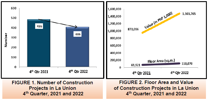Figure 1 and 2 Number, Floor Area and Value of of Construction Projects in La Union 4th Quarter 2021 and 2022 