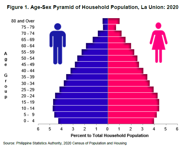 Figure 1. Age-Sex Pyramid of Household Population, La Union 2020