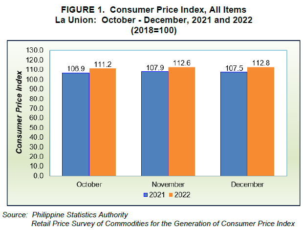 Figure 1. Consumer Price Index All Items La Union October - December 2021 and 2022