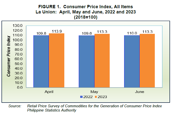 Figure 1. Consumer Price Index, All Items La Union April, May and June, 2022 and 2023