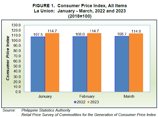 Figure 1. Consumer Price Index, All Items La Union January - March 2022 and 2023