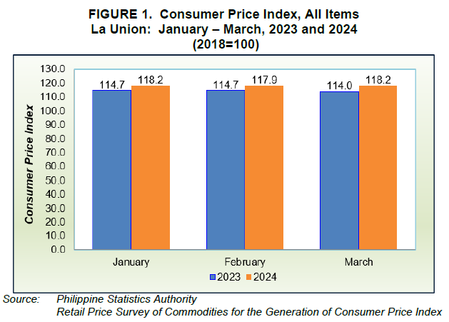 Figure 1. Consumer Price Index, All Items La Union January - March 2023 and 2024 (2018=100)