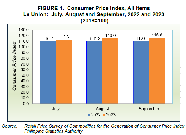 Figure 1. Consumer Price Index, All Items La Union July, August and September, 2022 and 2023