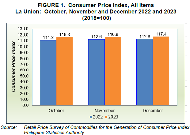 Figure 1. Consumer Price Index, All Items La Union October, November, and December 2022 and 2023 (2018=100)