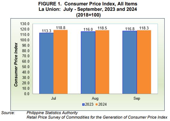 Figure 1. Consumer Price Index, All Items, La Union July-September, 2023 and 2024 (2018=100)