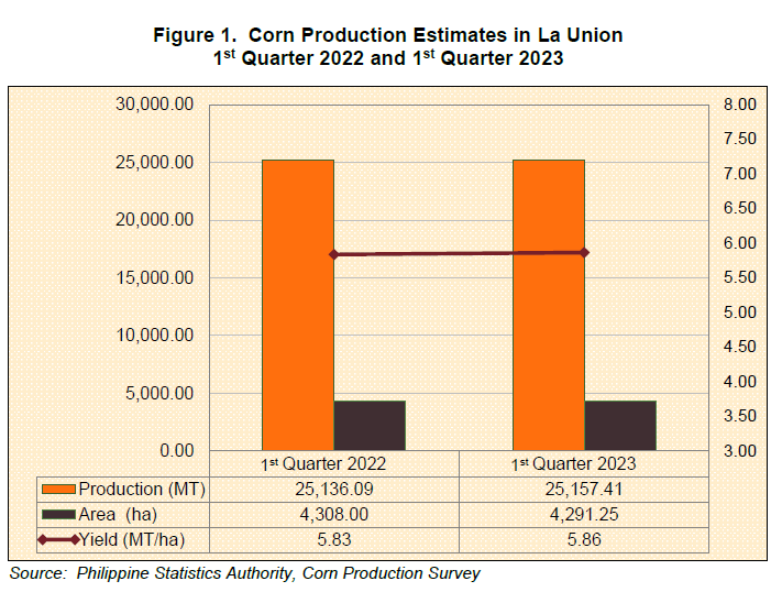 Figure 1. Corn Production Estimates in La Union 1st Quarter 2022 and 1st Quarter 2023
