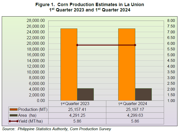 Figure 1. Corn Production Estimates in La Union 1st Quarter 2023 and 1st Quarter 2024