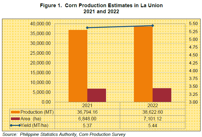Figure 1. Corn Production Estimates in La Union 2021 and 2022