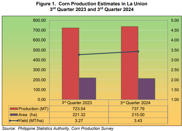 Figure 1. Corn Production Estimates in La Union 3rd Quarter 2023 and 3rd Quarter 2024