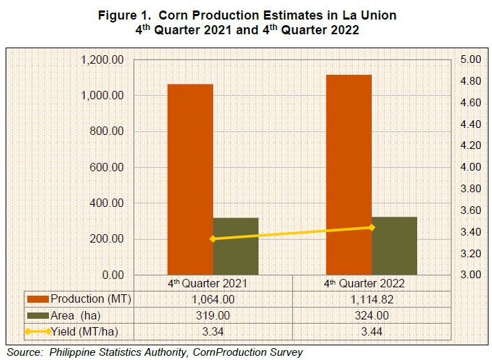 Figure 1. Corn Production Estimates in La Union 4th Quarter 2021 and 4th Quarter 2022