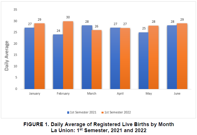 Figure 1. Daily Average of Registered Live BIrths by Month La Union 1st Semester, 2021 and 2022