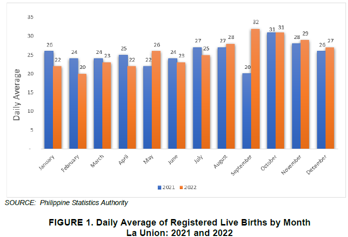 Figure 1. Daily Average of Registered Live Births by Month La Union 2021 and 2022