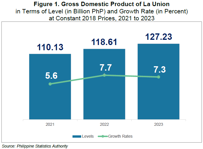 Figure 1. Gross Domestic Product of La Union