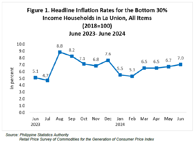 Figure 1. Headline Inflation Rates for the Bottom 30% Income Households in La Union, All Items (2018=100) June 2023 - June 2024