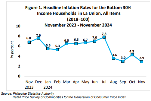 Figure 1. Headline Inflation Rates for the Bottom 30% Income Households in La Union, All Items (2018=100) November 2023 - November 2024