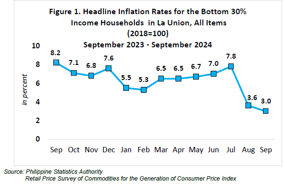 Figure 1. Headline Inflation Rates for the Bottom 30% Income Households in La Union, All Items (2018=100) September 2023 - September 2024