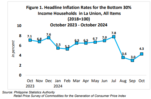 Figure 1. Headline Inflation Rates for the Bottome 30% Income Householdes in La Union, All Items (2018=100) October 2023 - October 2024