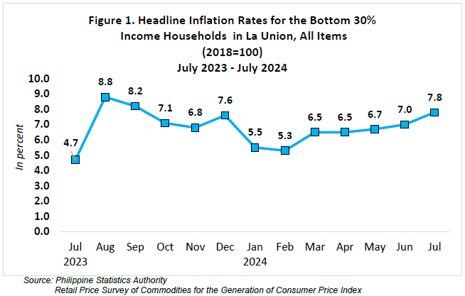 Figure 1. Headline Inflation Rates for the Bottome 30% Income Households in La Union, All Items (2018=100) July 2023 - July 2024