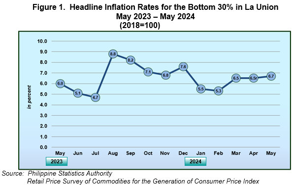 Figure 1. Headline Inflation Rates for the Bottome 30% Income Households in La Union, All Items (2018=100) July 2023 - July 2024