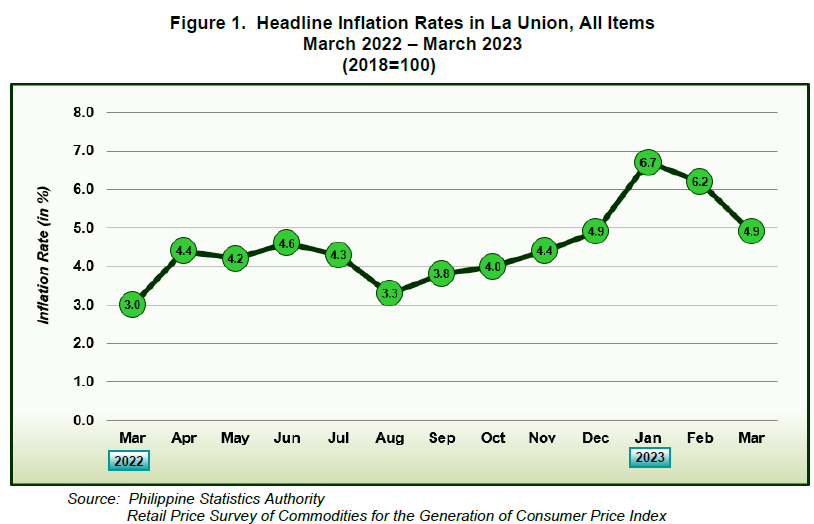 Figure 1. Headline Inflation Rates in La Union All Items March 2022 - March 2023