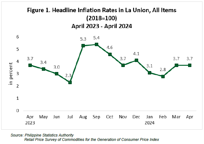 Figure 1. Headline Inflation Rates in La Union, All Items (2018=100) April 2023 - April 2024