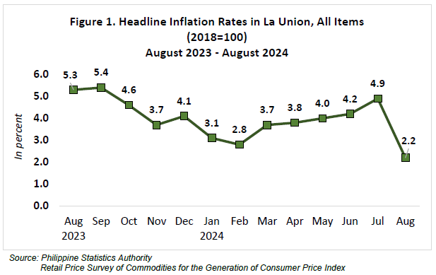 Figure 1. Headline Inflation Rates in La Union, All Items (2018=100) August 2023 - August 2024