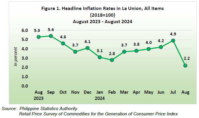 Figure 1. Headline Inflation Rates in La Union, All Items (2018=100) August 2023 - August 2024