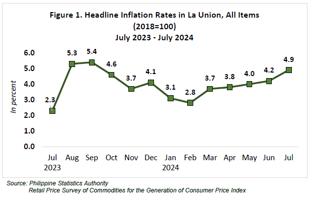 Figure 1. Headline Inflation Rates in La Union, All Items (2018=100) July 2023 - July 2024