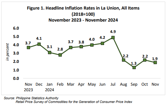 Figure 1. Headline Inflation Rates in La Union, All Items (2018=100) November 2023 - November 2024