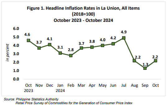 Figure 1. Headline Inflation Rates in La Union, All Items (2018=100) October 2023 - October 2024