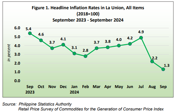 Figure 1. Headline Inflation Rates in La Union, All Items (2018=100) September 2023 - September 2024