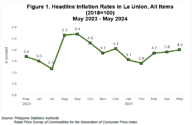 Figure 1. Headline Inflation Rates in La Union, All Items (2018=100)