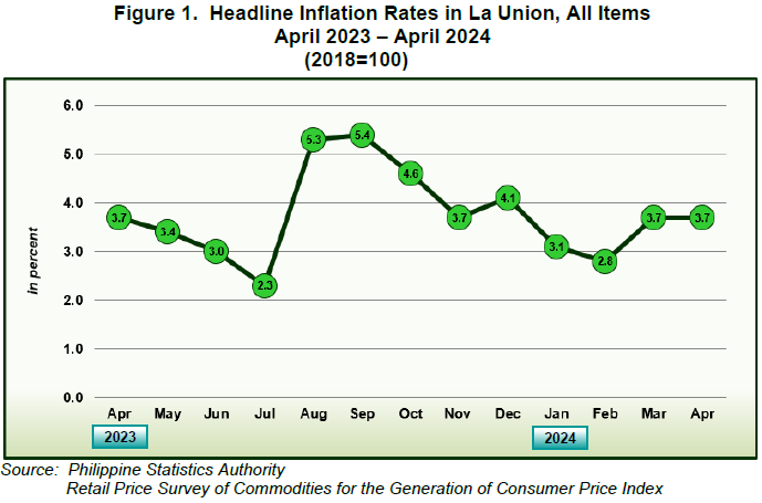 Figure 1. Headline Inflation Rates in La Union, All Items April 2023 - April 2024 (2018=100)
