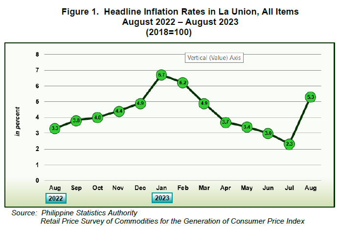 Figure 1. Headline Inflation Rates in La Union, All Items August 2022 - August 2023