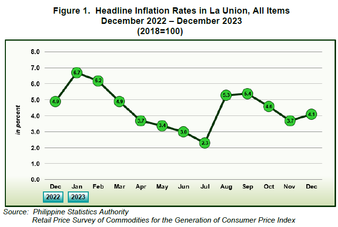 Figure 1. Headline Inflation Rates in La Union, All Items December 2022 - December 2023 (2018=100)