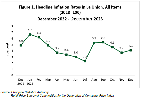 Figure 1. Headline Inflation Rates in La Union, All Items December 2022 - December 2023