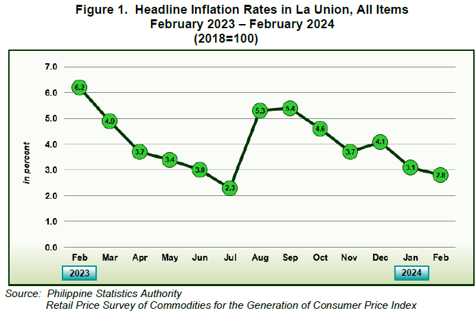 Figure 1. Headline Inflation Rates in La Union, All Items February 2023 - February 2024 (2018=100)