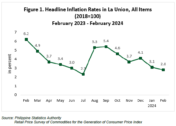 Figure 1. Headline Inflation Rates in La Union, All Items February 2023 - February 2024