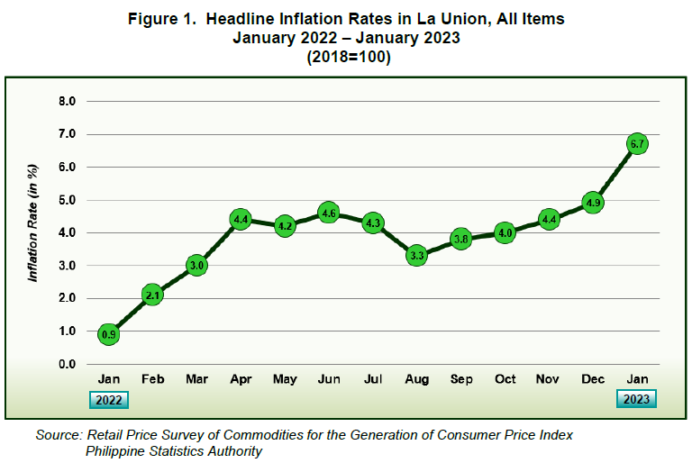 Figure 1. Headline Inflation Rates in La Union, All Items January 2022 - January 2023
