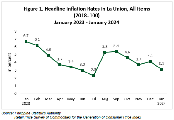 Figure 1. Headline Inflation Rates in La Union, All Items January 2023 - January 2024