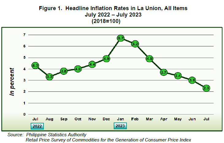 Figure 1. Headline Inflation Rates in La Union, All Items July 2022 - July 2023