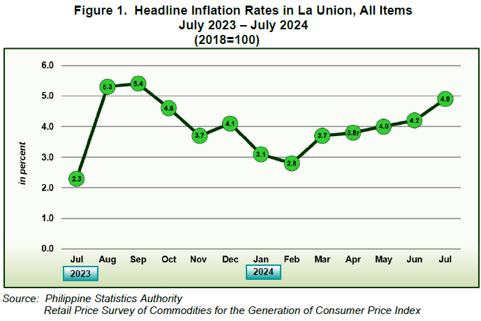 Figure 1. Headline Inflation Rates in La Union, All Items July 2023 - July 2024 (2018=100)