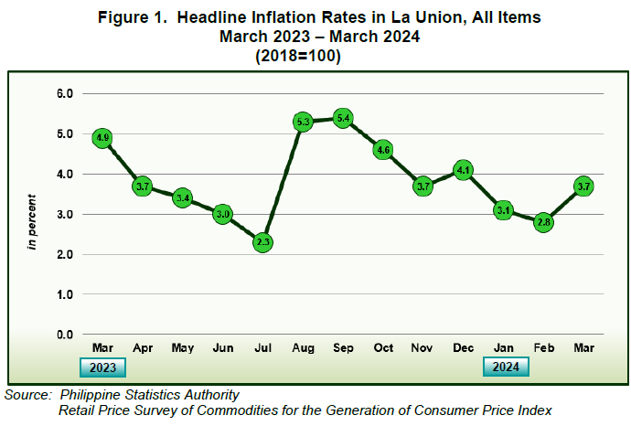 Figure 1. Headline Inflation Rates in La Union, All Items March 2023 - March 2024 (2018=100)